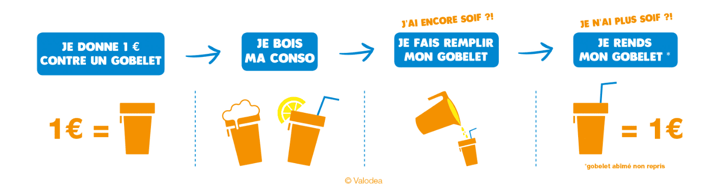 Fonctionnement de la consigne : je donne 1 euro contre un gobelet, je bois, je fais remplir mon gobelet, je rends mon gobelet et je récupère 1 euro