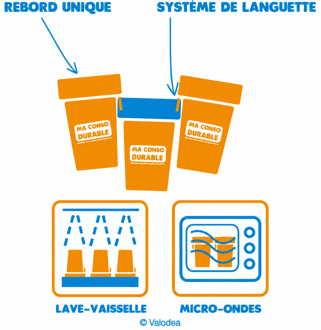 Schéma du gobelet : rebord unique, système de languette, compatible lave-vaisselle et micro-ondes